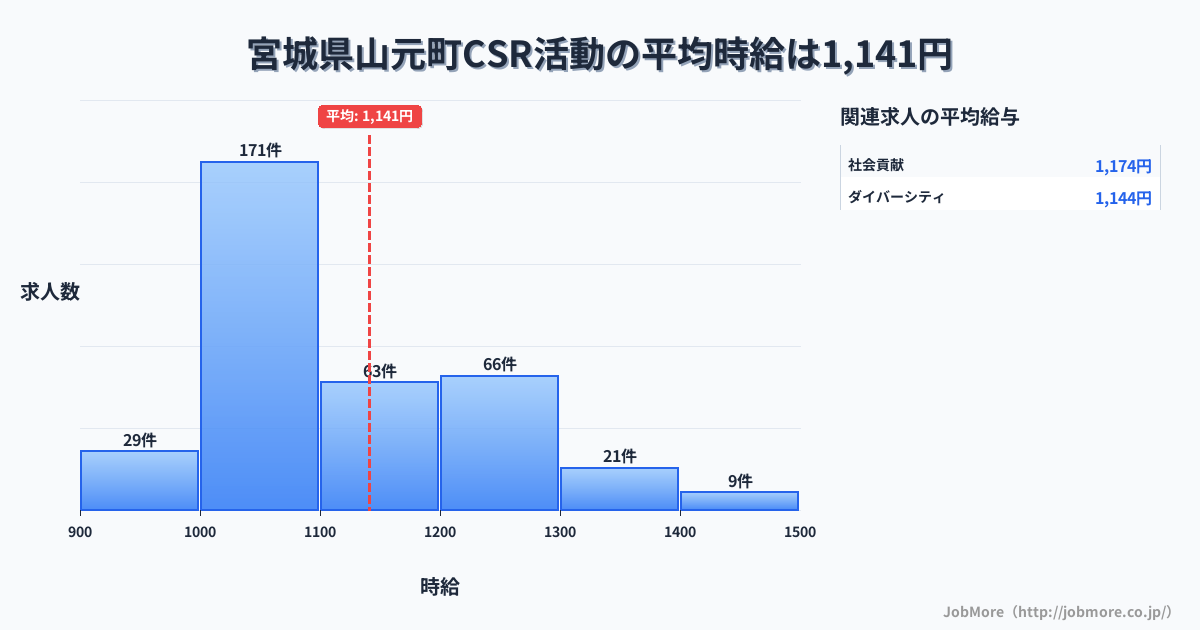 宮城県 山元町内のCSR活動の平均時給は1,142円です。中央値は1,084円、最頻値は1,000円〜1,100円です。