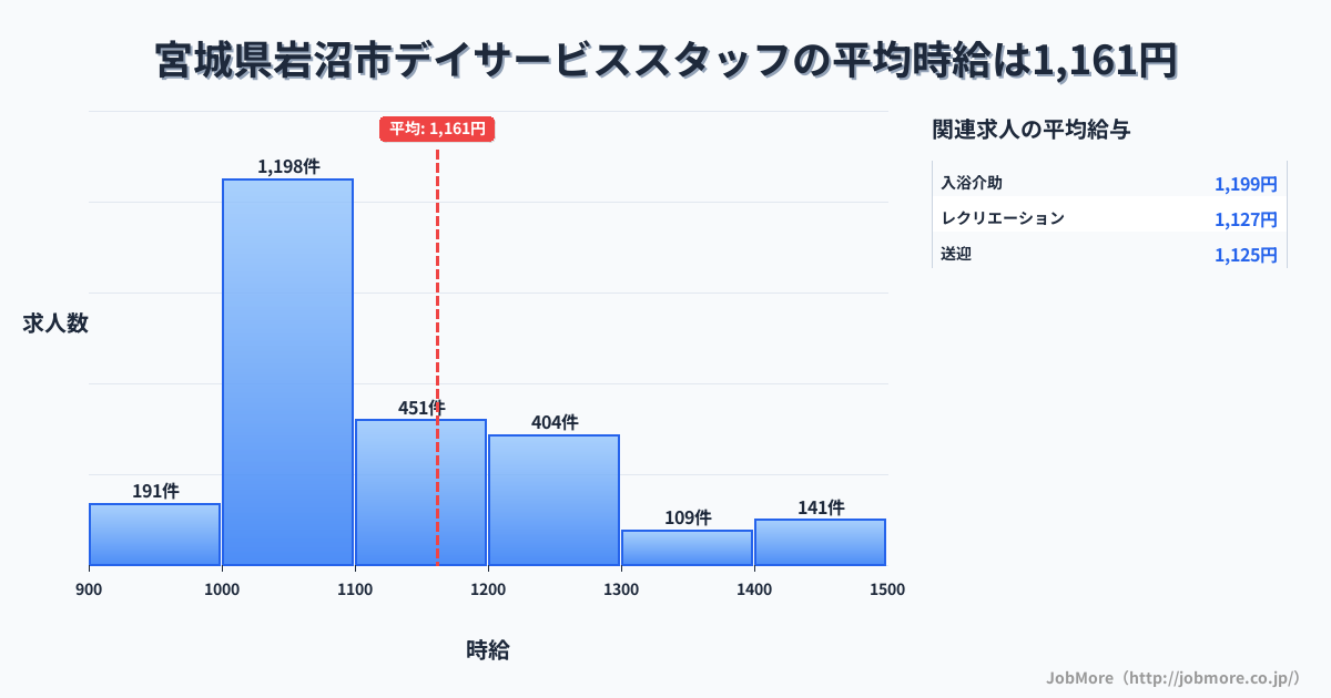 宮城県 岩沼市内のデイサービススタッフの平均時給は1,161円です。中央値は1,080円、最頻値は1,000円〜1,100円です。
