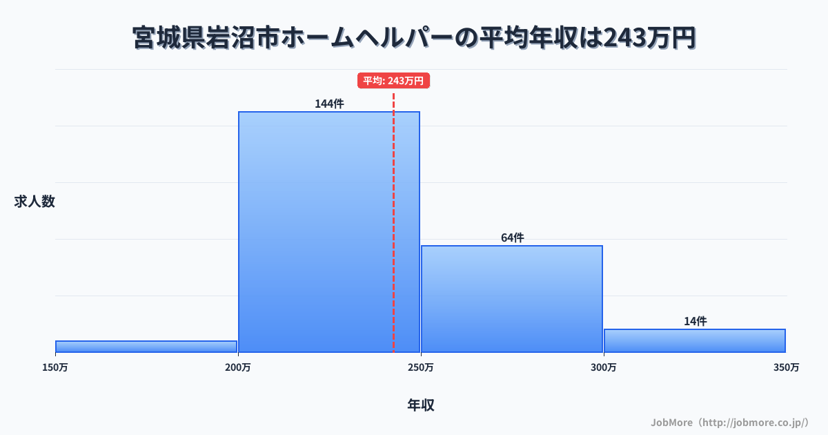 宮城県 岩沼市内のホームヘルパーの平均年収は242万円です。中央値は233万円、最頻値は200万円〜250万円です。