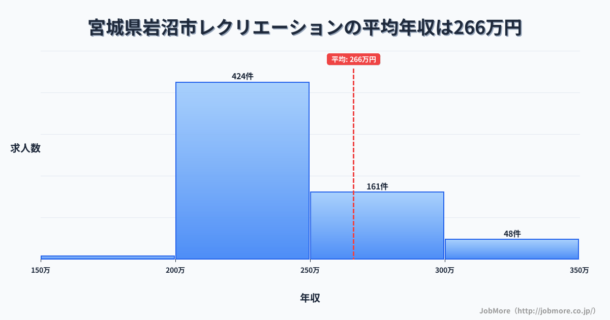 宮城県 岩沼市内のレクリエーションの平均年収は266万円です。中央値は240万円、最頻値は200万円〜250万円です。