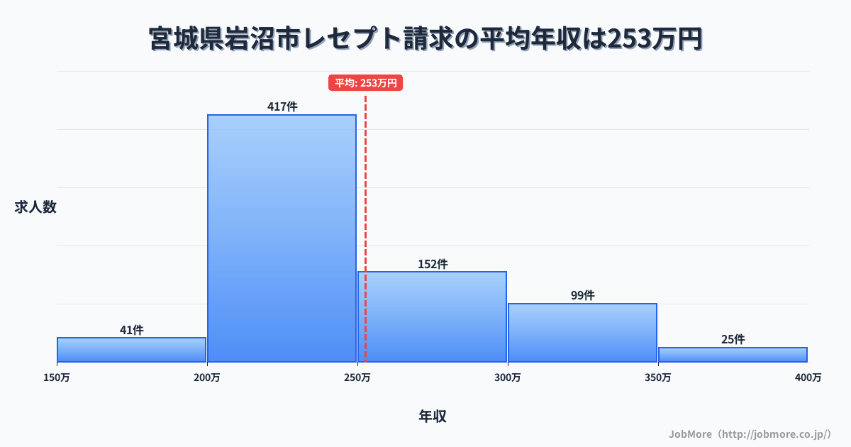 宮城県 岩沼市内のレセプト請求の平均年収は252万円です。中央値は240万円、最頻値は200万円〜250万円です。