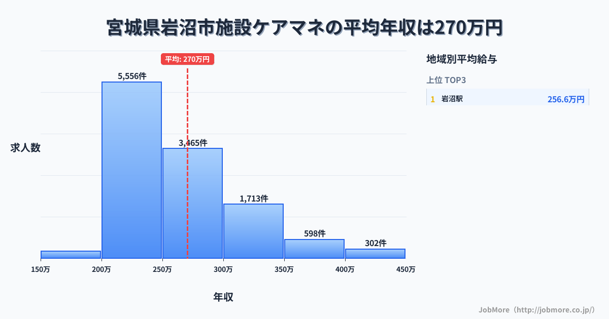 宮城県 岩沼市内の施設ケアマネの平均年収は270万円です。中央値は253万円、最頻値は200万円〜250万円です。
