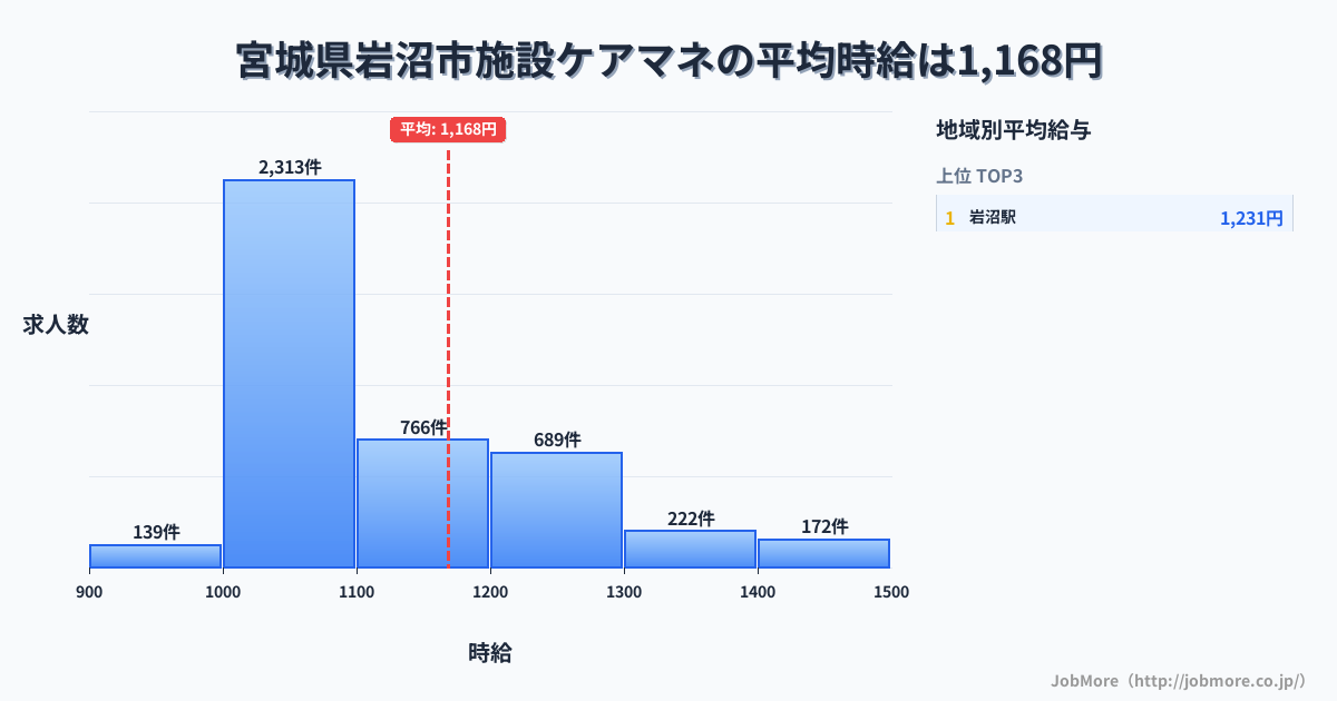 宮城県 岩沼市内の施設ケアマネの平均時給は1,168円です。中央値は1,078円、最頻値は1,000円〜1,100円です。