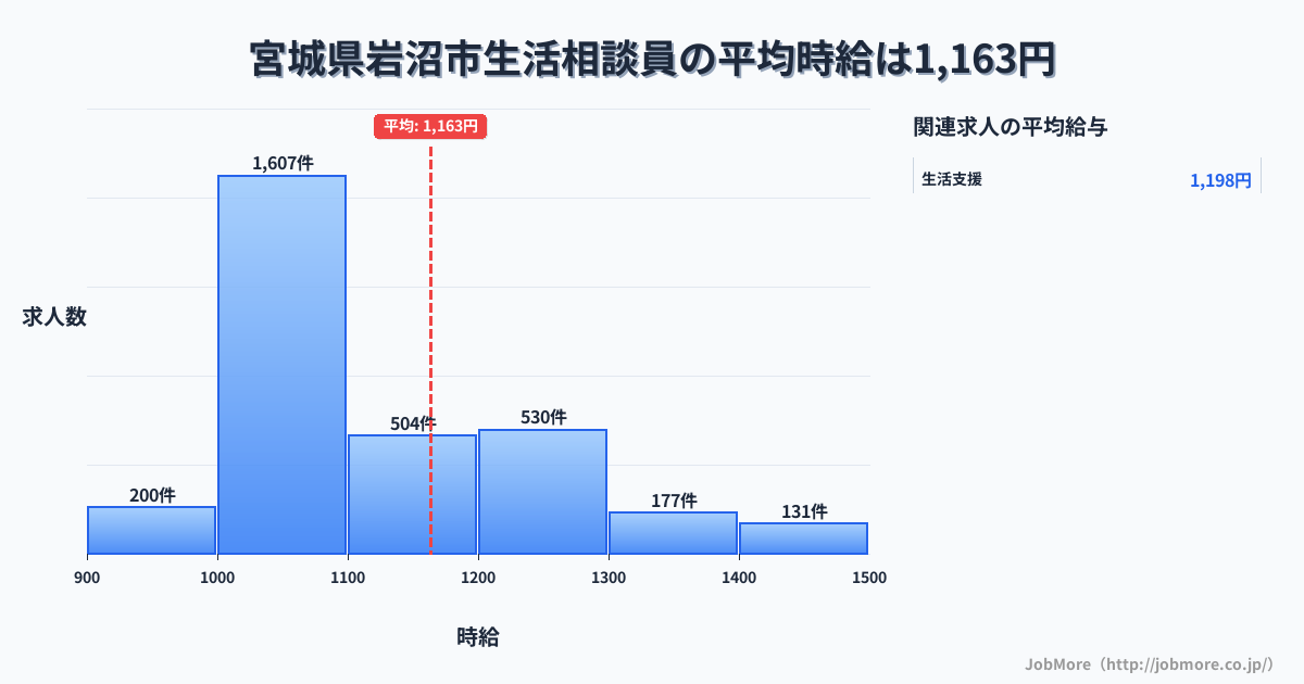 宮城県 岩沼市内の生活相談員の平均時給は1,164円です。中央値は1,077円、最頻値は1,000円〜1,100円です。