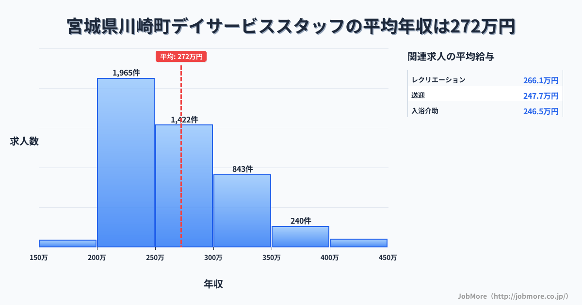 宮城県 川崎町内のデイサービススタッフの平均年収は272万円です。中央値は260万円、最頻値は200万円〜250万円です。