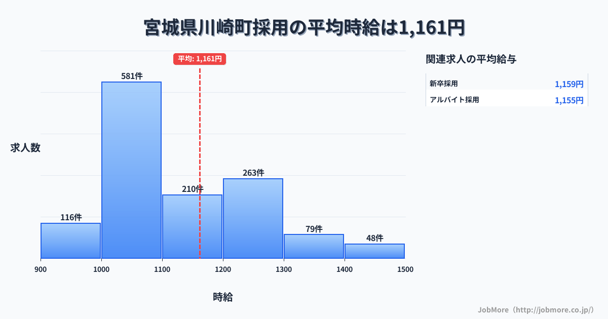 宮城県 川崎町内の採用の平均時給は1,160円です。中央値は1,094円、最頻値は1,000円〜1,100円です。