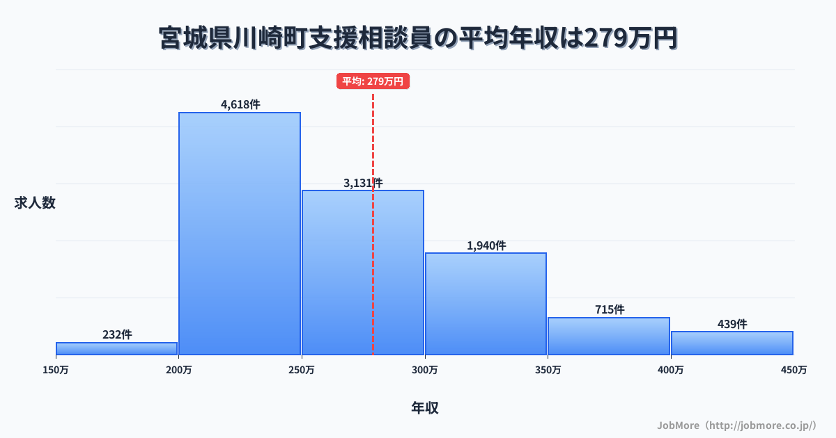 宮城県 川崎町内の支援相談員の平均年収は279万円です。中央値は262万円、最頻値は200万円〜250万円です。