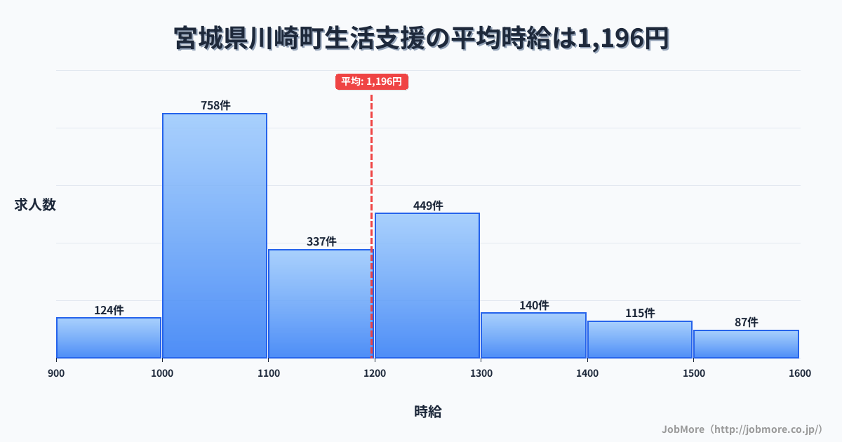 宮城県 川崎町内の生活支援の平均時給は1,197円です。中央値は1,116円、最頻値は1,000円〜1,100円です。