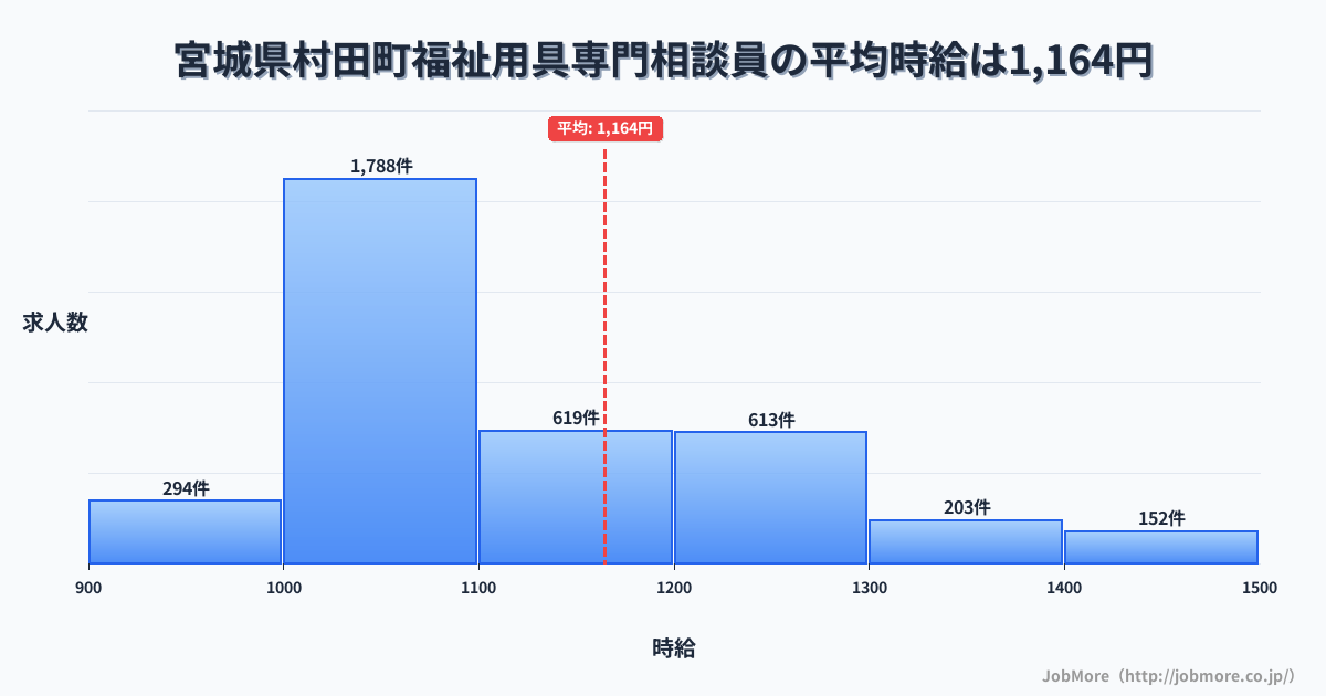 宮城県 村田町内の福祉用具専門相談員の平均時給は1,164円です。中央値は1,080円、最頻値は1,000円〜1,100円です。