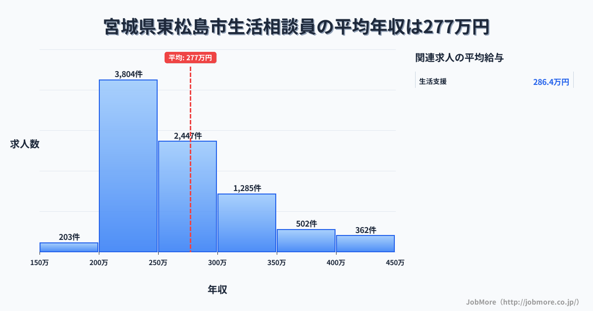 宮城県 東松島市内の生活相談員の平均年収は277万円です。中央値は258万円、最頻値は200万円〜250万円です。