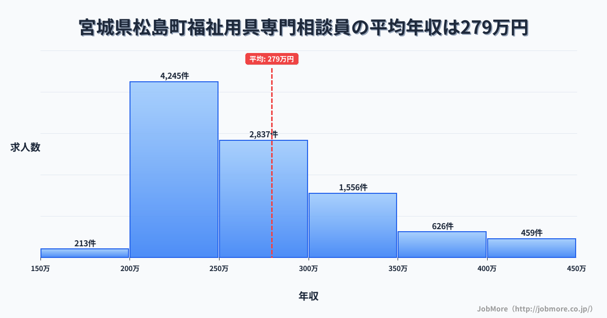 宮城県 松島町内の福祉用具専門相談員の平均年収は279万円です。中央値は262万円、最頻値は200万円〜250万円です。