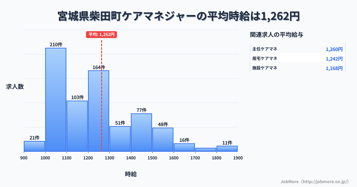 宮城県 柴田町内のケアマネジャーの平均時給は1,262円です。中央値は1,200円、最頻値は1,000円〜1,100円です。