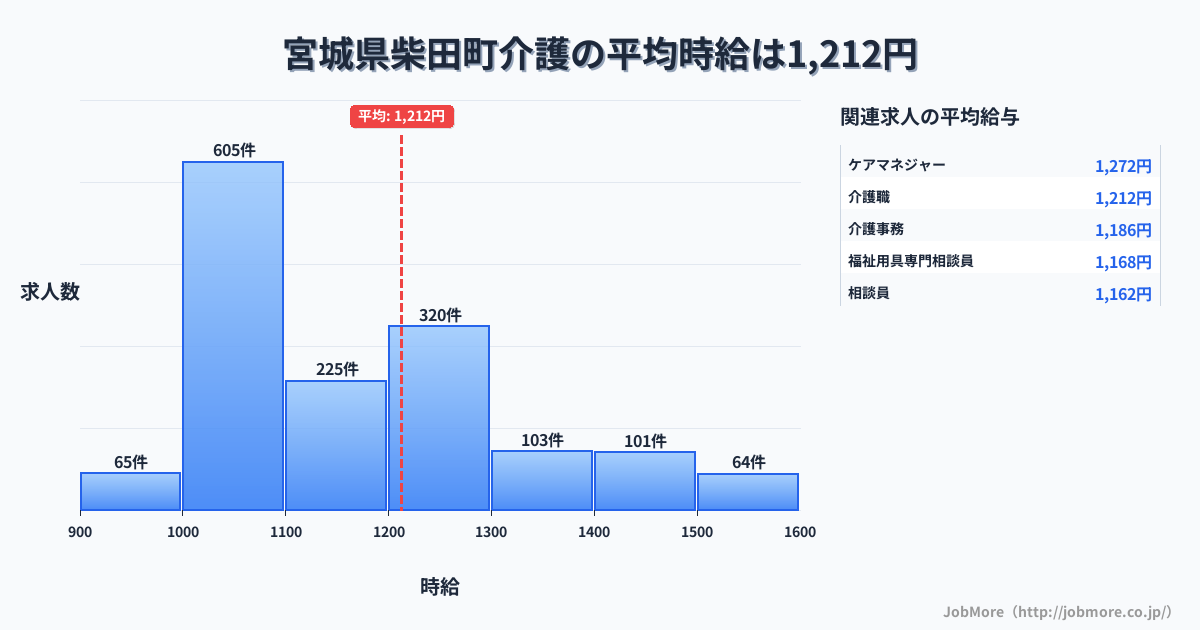 宮城県 柴田町内の介護の平均時給は1,213円です。中央値は1,124円、最頻値は1,000円〜1,100円です。