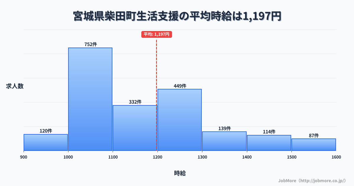 宮城県 柴田町内の生活支援の平均時給は1,198円です。中央値は1,121円、最頻値は1,000円〜1,100円です。