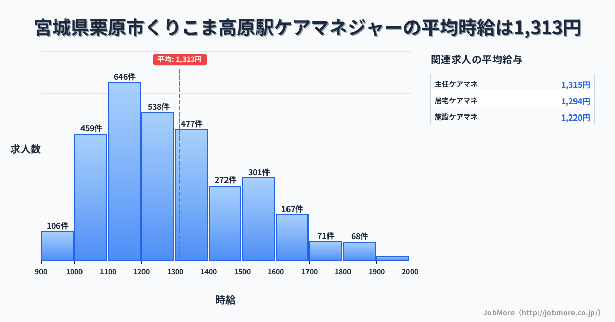 宮城県栗原市くりこま高原駅周辺のケアマネジャーの平均時給は1,313円です。中央値は1,248円、最頻値は1,100円〜1,200円です。