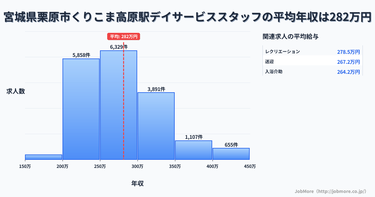 宮城県栗原市くりこま高原駅周辺のデイサービススタッフの平均年収は281万円です。中央値は271万円、最頻値は250万円〜300万円です。