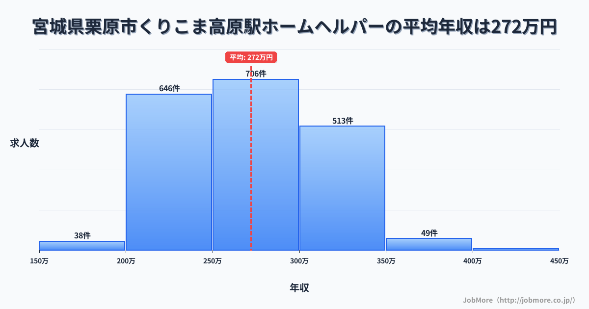 宮城県栗原市くりこま高原駅周辺のホームヘルパーの平均年収は272万円です。中央値は268万円、最頻値は250万円〜300万円です。
