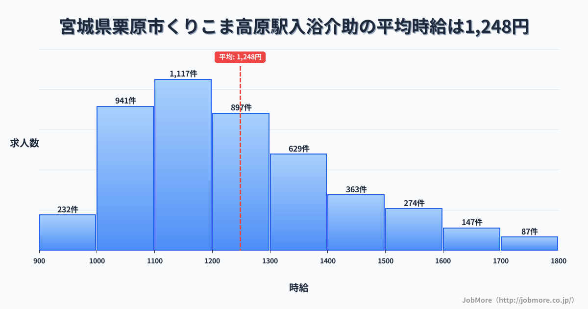 宮城県栗原市くりこま高原駅周辺の入浴介助の平均時給は1,248円です。中央値は1,199円、最頻値は1,100円〜1,200円です。