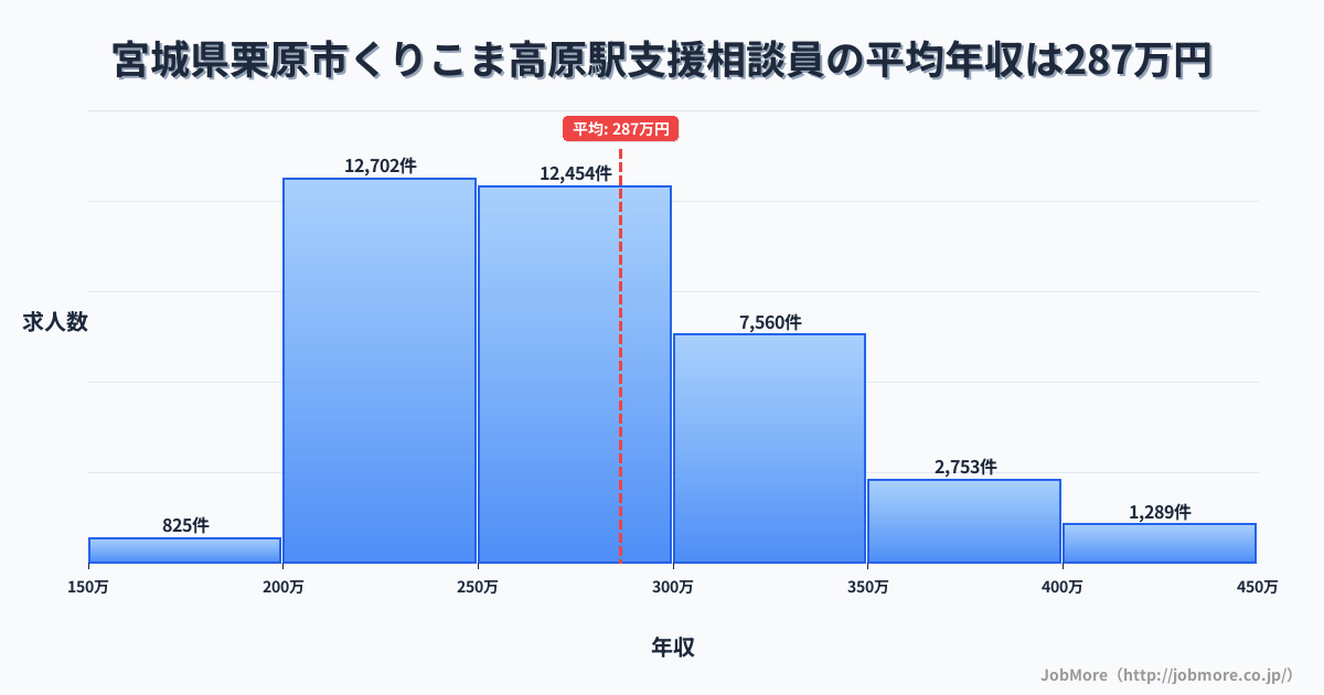 宮城県栗原市くりこま高原駅周辺の支援相談員の平均年収は285万円です。中央値は270万円、最頻値は200万円〜250万円です。