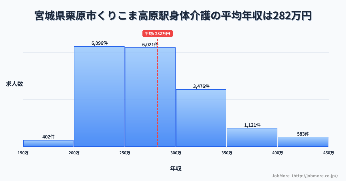 宮城県栗原市くりこま高原駅周辺の身体介護の平均年収は281万円です。中央値は269万円、最頻値は200万円〜250万円です。