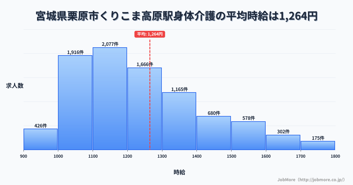 宮城県栗原市くりこま高原駅周辺の身体介護の平均時給は1,264円です。中央値は1,199円、最頻値は1,100円〜1,200円です。