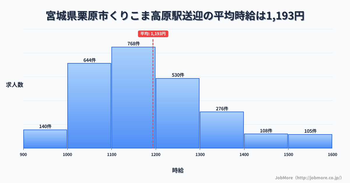宮城県栗原市くりこま高原駅周辺の送迎の平均時給は1,193円です。中央値は1,155円、最頻値は1,100円〜1,200円です。