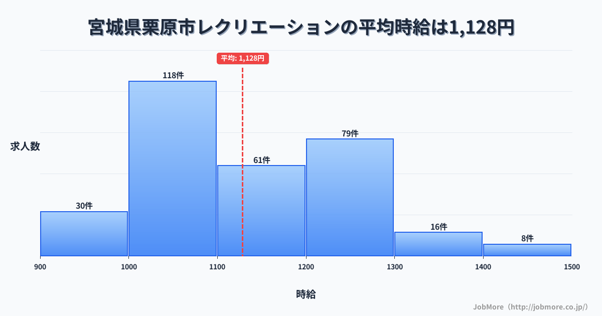 宮城県 栗原市内のレクリエーションの平均時給は1,129円です。中央値は1,100円、最頻値は1,000円〜1,100円です。