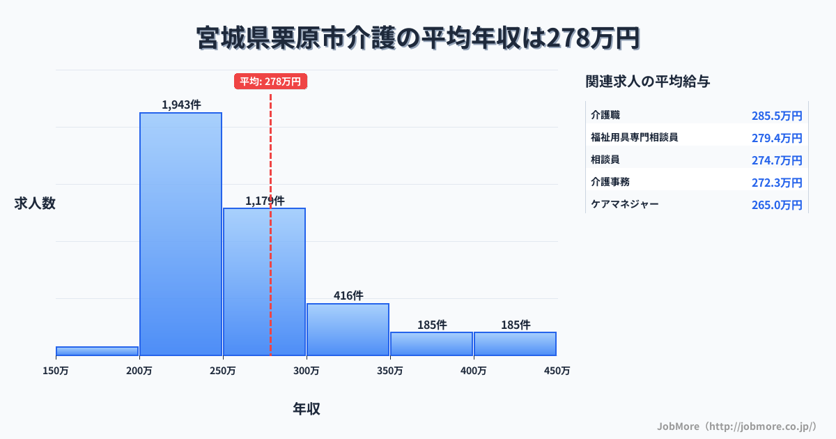 宮城県 栗原市内の介護の平均年収は282万円です。中央値は253万円、最頻値は200万円〜250万円です。
