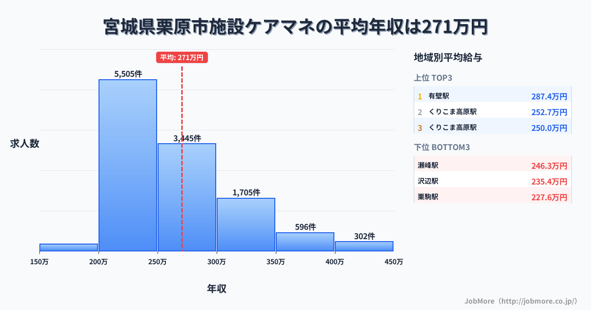 宮城県 栗原市内の施設ケアマネの平均年収は270万円です。中央値は253万円、最頻値は200万円〜250万円です。