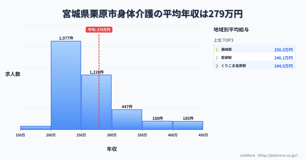 宮城県 栗原市内の身体介護の平均年収は279万円です。中央値は253万円、最頻値は200万円〜250万円です。