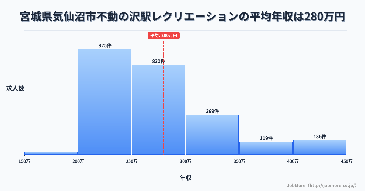 宮城県気仙沼市不動の沢駅周辺のレクリエーションの平均年収は278万円です。中央値は259万円、最頻値は200万円〜250万円です。