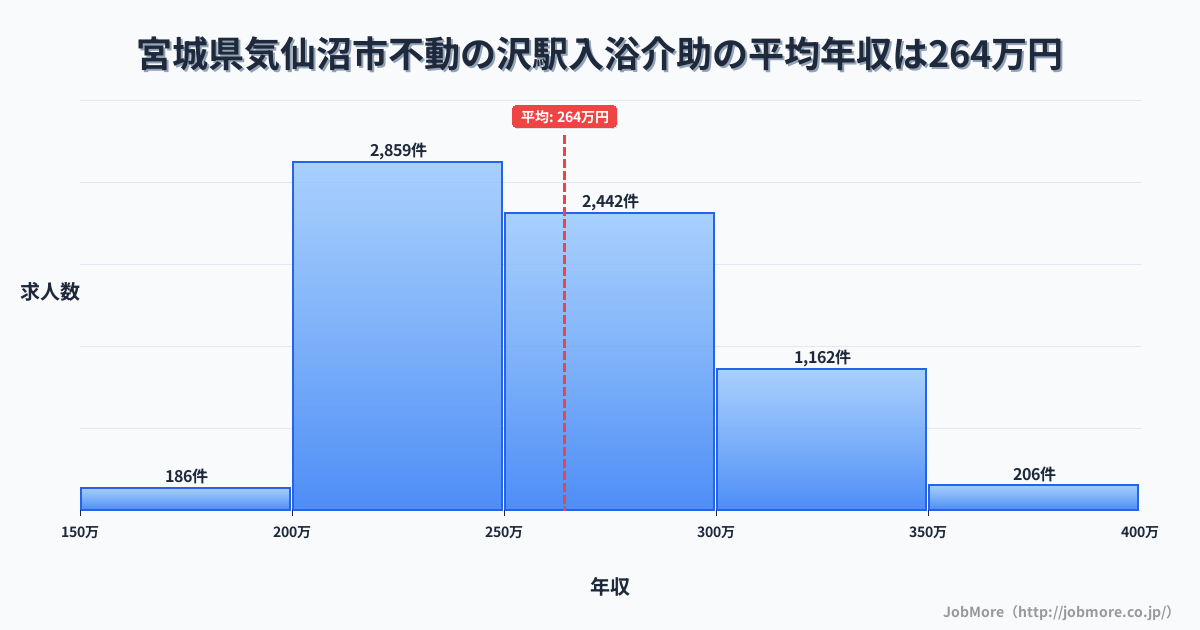 宮城県気仙沼市不動の沢駅周辺の入浴介助の平均年収は264万円です。中央値は256万円、最頻値は200万円〜250万円です。