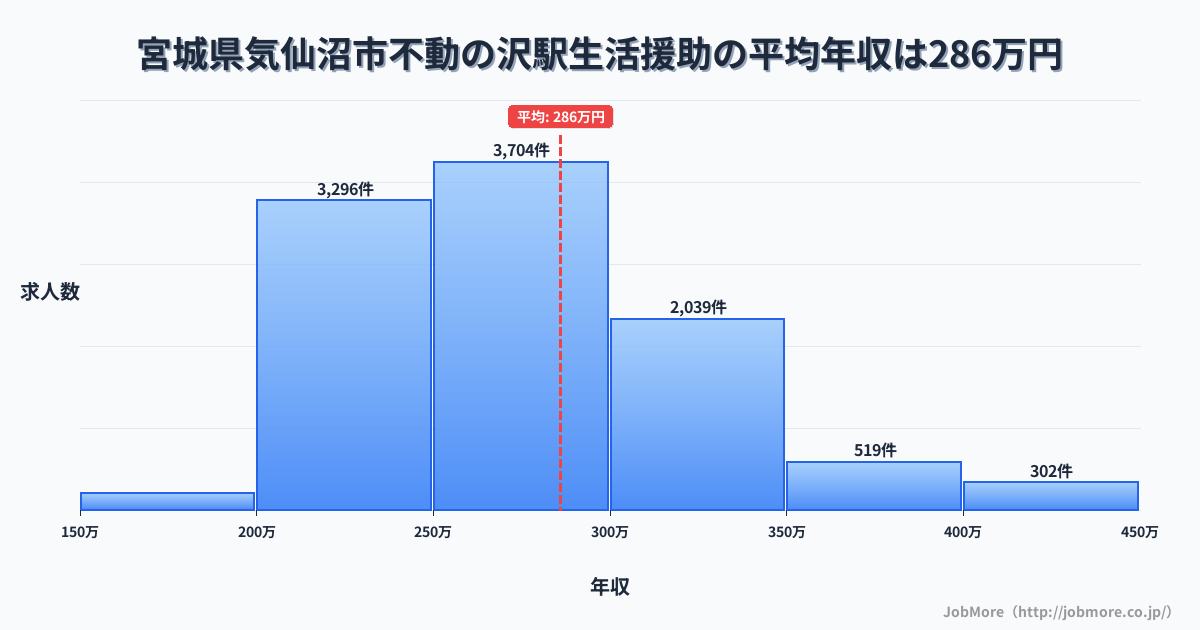宮城県気仙沼市不動の沢駅周辺の生活援助の平均年収は285万円です。中央値は270万円、最頻値は250万円〜300万円です。