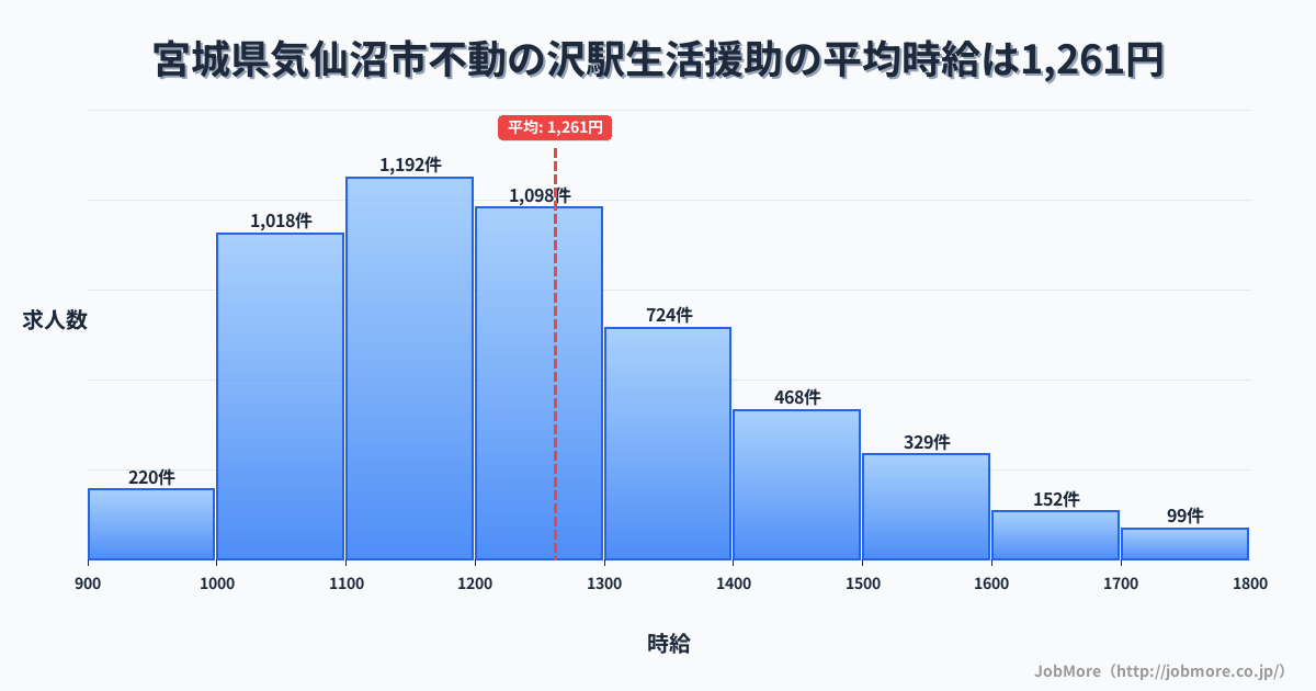 宮城県気仙沼市不動の沢駅周辺の生活援助の平均時給は1,258円です。中央値は1,200円、最頻値は1,100円〜1,200円です。