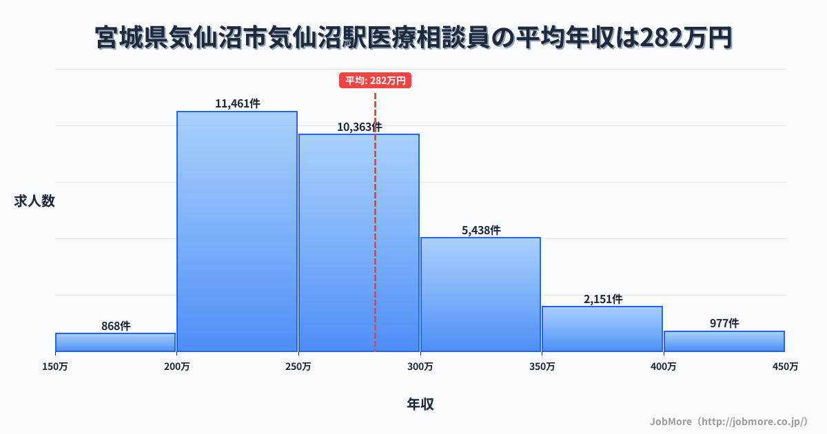 宮城県気仙沼市気仙沼駅周辺の医療相談員の平均年収は281万円です。中央値は265万円、最頻値は200万円〜250万円です。