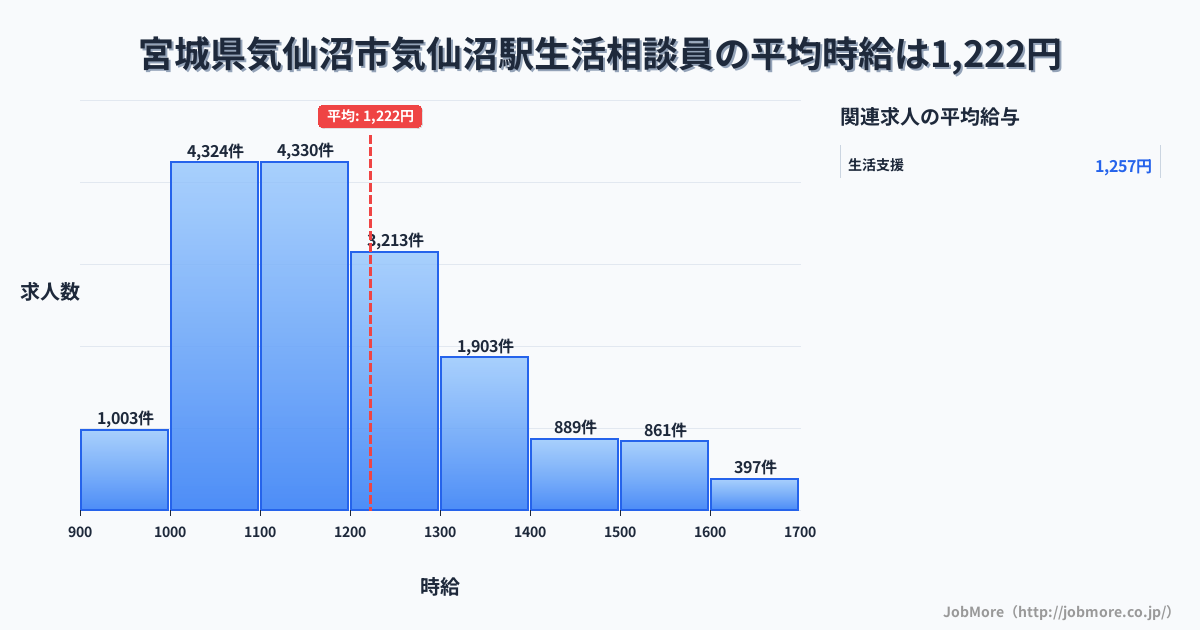 宮城県気仙沼市気仙沼駅周辺の生活相談員の平均時給は1,222円です。中央値は1,169円、最頻値は1,100円〜1,200円です。