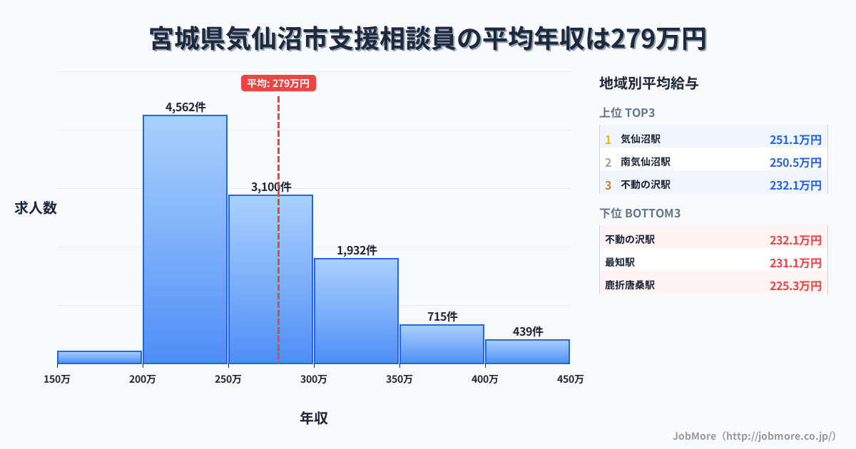 宮城県 気仙沼市内の支援相談員の平均年収は279万円です。中央値は262万円、最頻値は200万円〜250万円です。