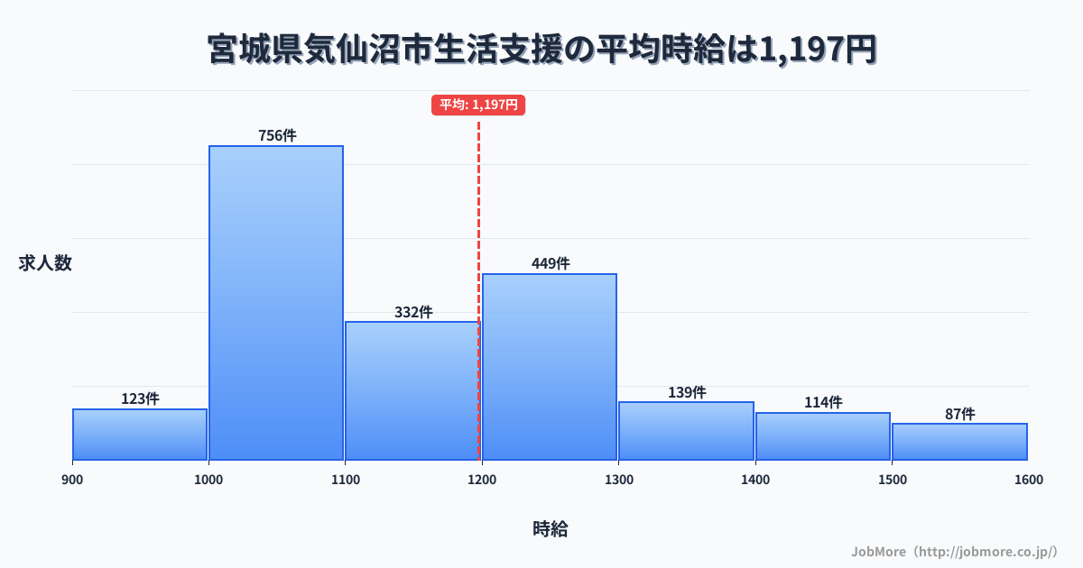 宮城県 気仙沼市内の生活支援の平均時給は1,197円です。中央値は1,116円、最頻値は1,000円〜1,100円です。