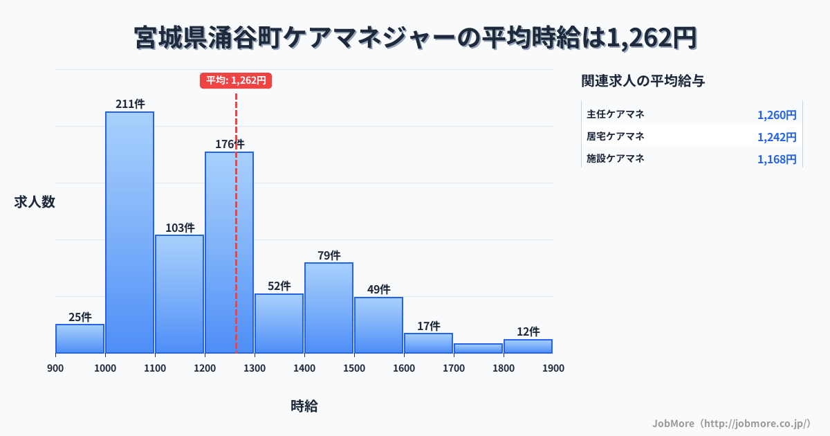 宮城県 涌谷町内のケアマネジャーの平均時給は1,263円です。中央値は1,200円、最頻値は1,000円〜1,100円です。