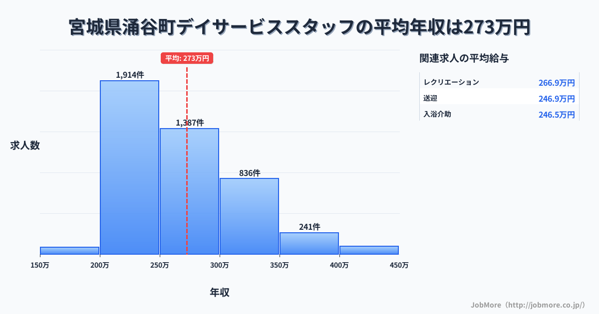 宮城県 涌谷町内のデイサービススタッフの平均年収は272万円です。中央値は260万円、最頻値は200万円〜250万円です。