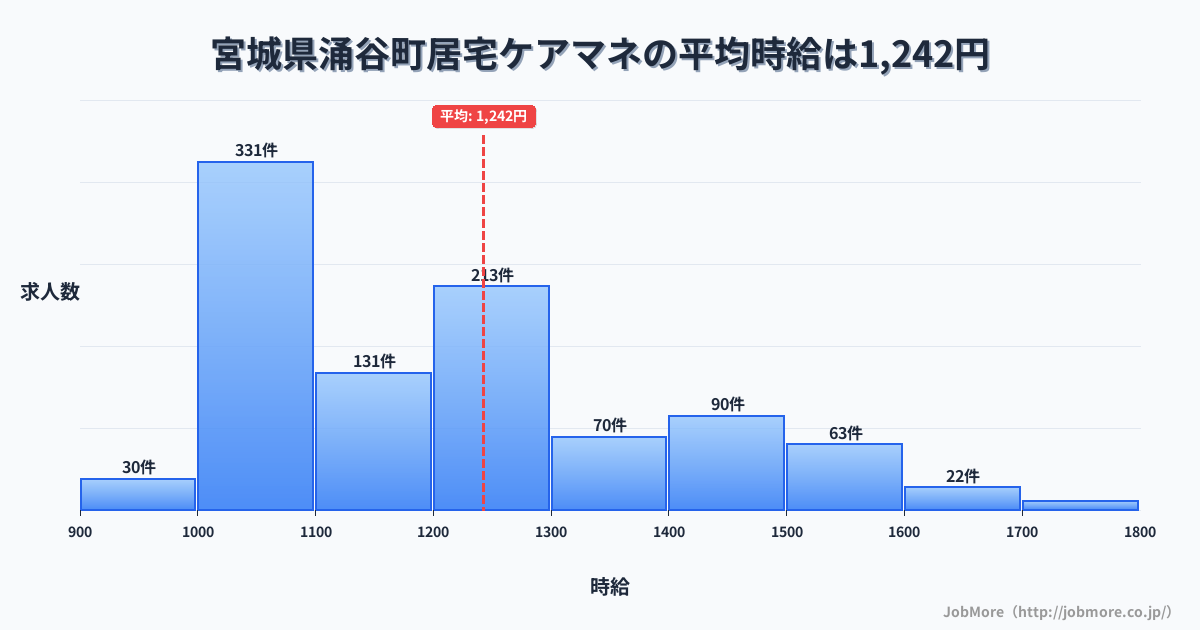 宮城県 涌谷町内の居宅ケアマネの平均時給は1,242円です。中央値は1,197円、最頻値は1,000円〜1,100円です。