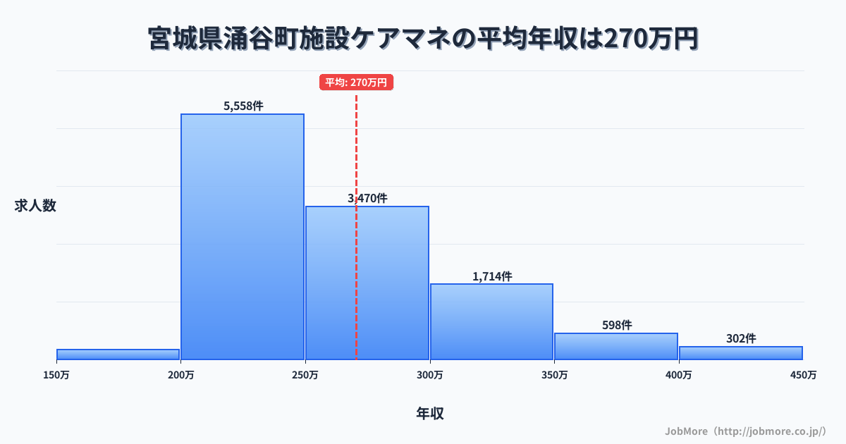 宮城県 涌谷町内の施設ケアマネの平均年収は270万円です。中央値は253万円、最頻値は200万円〜250万円です。
