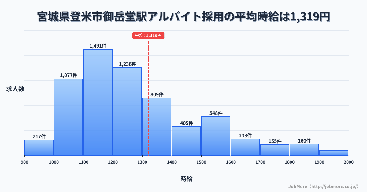 宮城県登米市御岳堂駅周辺のアルバイト採用の平均時給は1,323円です。中央値は1,208円、最頻値は1,100円〜1,200円です。