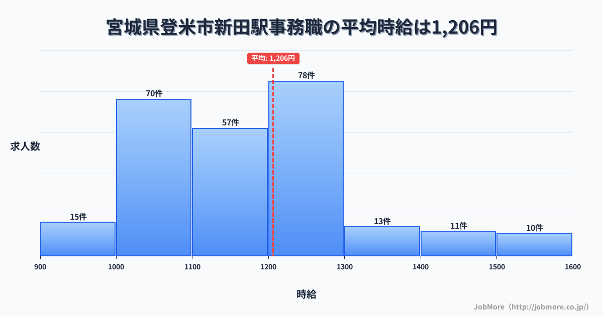宮城県登米市新田駅周辺の事務職の平均時給は1,206円です。中央値は1,177円、最頻値は1,200円〜1,300円です。