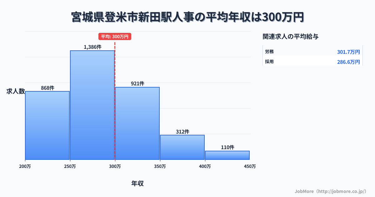 宮城県登米市新田駅周辺の人事の平均年収は297万円です。中央値は288万円、最頻値は250万円〜300万円です。