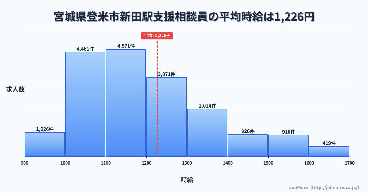 宮城県登米市新田駅周辺の支援相談員の平均時給は1,226円です。中央値は1,171円、最頻値は1,100円〜1,200円です。
