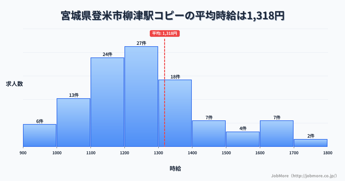 宮城県登米市柳津駅周辺のコピーの平均時給は1,320円です。中央値は1,230円、最頻値は1,200円〜1,300円です。