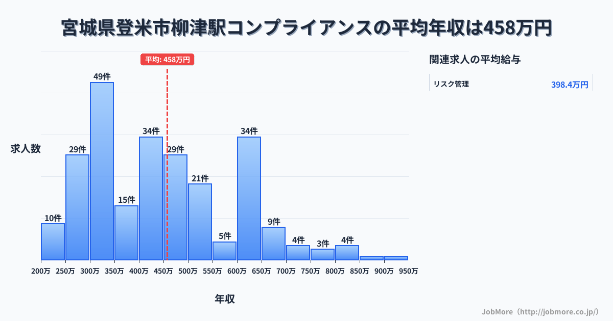 宮城県登米市柳津駅周辺のコンプライアンスの平均年収は458万円です。中央値は434万円、最頻値は300万円〜350万円です。