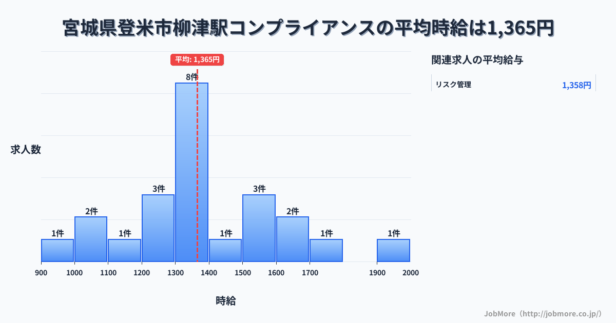 宮城県登米市柳津駅周辺のコンプライアンスの平均時給は1,366円です。中央値は1,341円、最頻値は1,300円〜1,400円です。