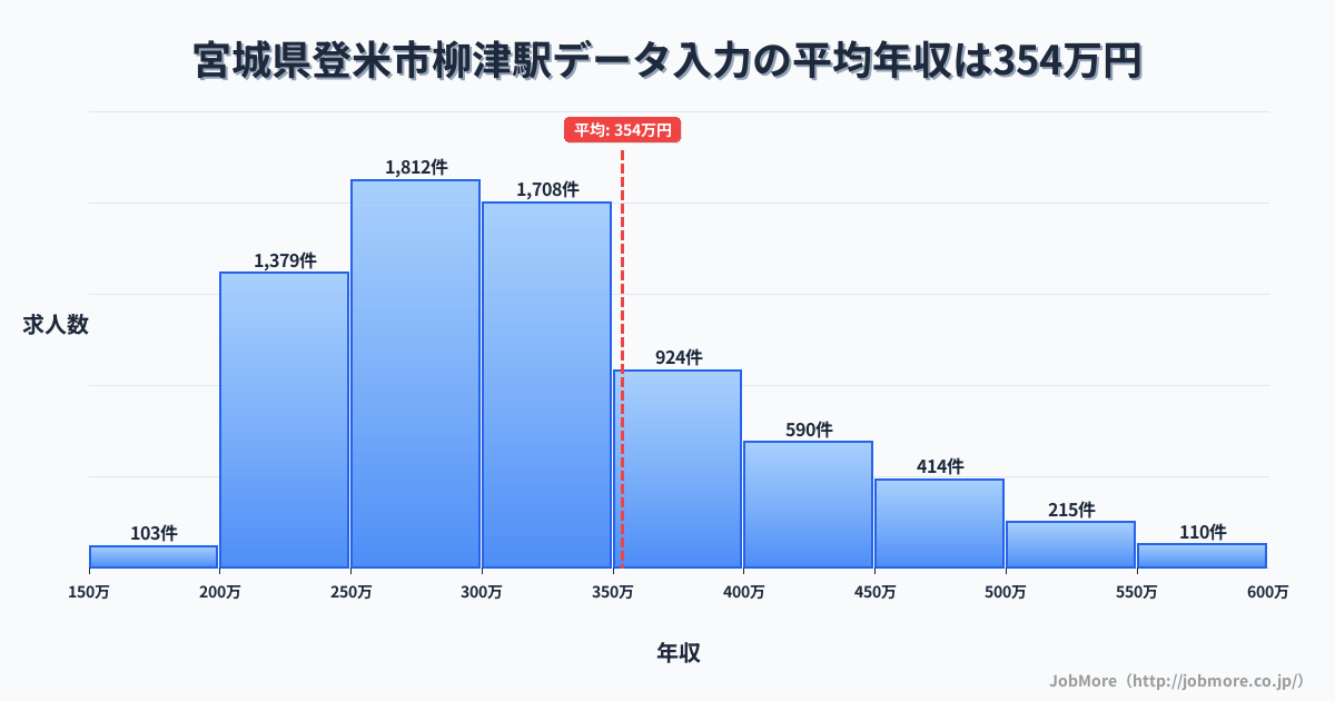 宮城県登米市柳津駅周辺のデータ入力の平均年収は356万円です。中央値は311万円、最頻値は250万円〜300万円です。